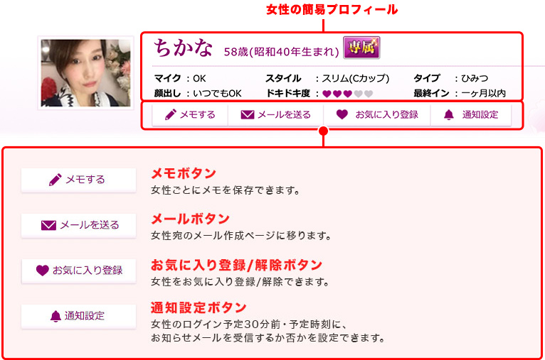 女性プロフィールの説明図