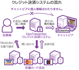 クレジットカード決済の流れ